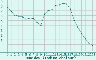 Courbe de l'humidex pour Champagne-sur-Seine (77)