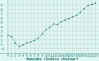 Courbe de l'humidex pour Villacoublay (78)
