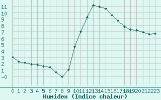 Courbe de l'humidex pour Le Luc (83)