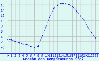 Courbe de tempratures pour Pertuis - Grand Cros (84)