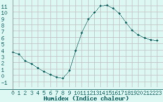 Courbe de l'humidex pour Tauxigny (37)