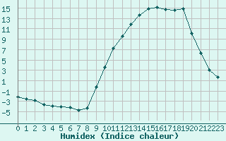 Courbe de l'humidex pour Selonnet (04)