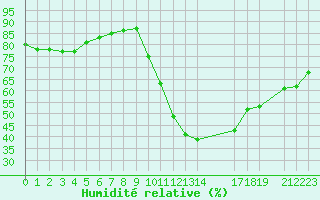 Courbe de l'humidit relative pour Trets (13)