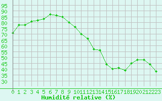 Courbe de l'humidit relative pour Paray-le-Monial - St-Yan (71)