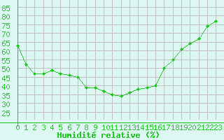 Courbe de l'humidit relative pour Embrun (05)