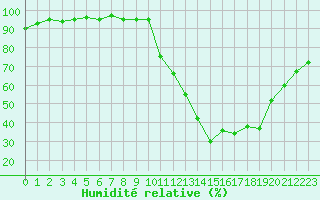 Courbe de l'humidit relative pour Recoubeau (26)