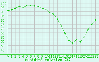 Courbe de l'humidit relative pour Tour-en-Sologne (41)