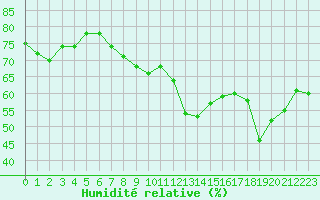 Courbe de l'humidit relative pour Cap Corse (2B)