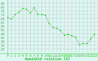 Courbe de l'humidit relative pour Voiron (38)