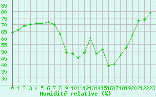 Courbe de l'humidit relative pour Cannes (06)