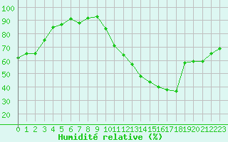 Courbe de l'humidit relative pour Albi (81)