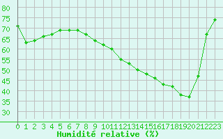 Courbe de l'humidit relative pour Marignane (13)