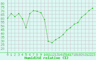 Courbe de l'humidit relative pour Gap-Sud (05)