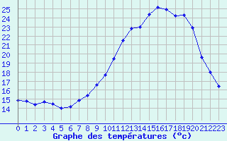 Courbe de tempratures pour Strasbourg (67)