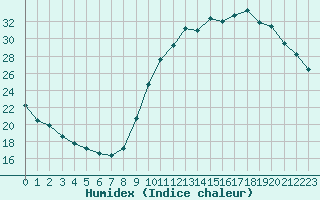 Courbe de l'humidex pour Le Vigan (30)