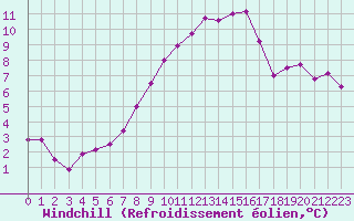 Courbe du refroidissement olien pour Beauvais (60)