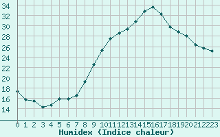 Courbe de l'humidex pour Christnach (Lu)