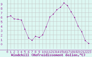 Courbe du refroidissement olien pour Albert-Bray (80)