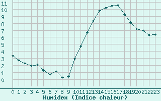 Courbe de l'humidex pour Ciudad Real (Esp)