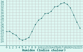 Courbe de l'humidex pour Aubenas - Lanas (07)