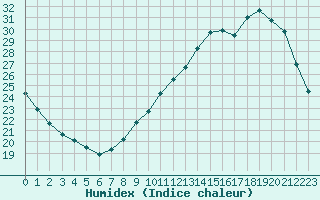 Courbe de l'humidex pour Montlimar (26)