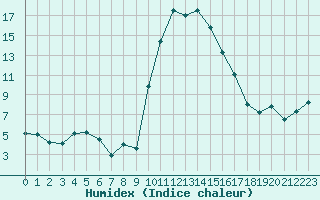 Courbe de l'humidex pour Tarbes (65)