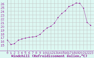 Courbe du refroidissement olien pour La Roche-sur-Yon (85)