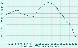 Courbe de l'humidex pour Millau (12)