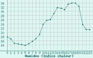 Courbe de l'humidex pour Herhet (Be)