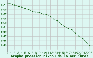 Courbe de la pression atmosphrique pour Beauvais (60)