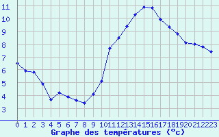 Courbe de tempratures pour Saint-Brieuc (22)