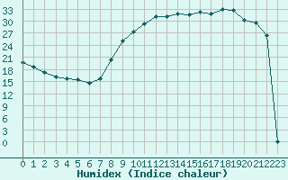 Courbe de l'humidex pour Amur (79)