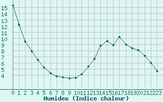 Courbe de l'humidex pour Boulaide (Lux)