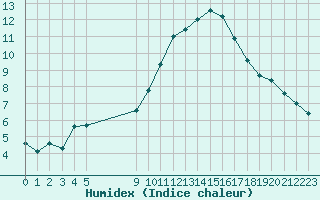 Courbe de l'humidex pour Vias (34)