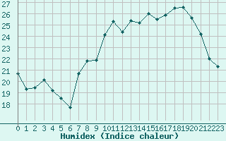 Courbe de l'humidex pour Epinal (88)