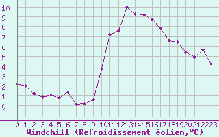 Courbe du refroidissement olien pour Crest (26)