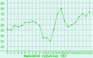 Courbe de l'humidit relative pour Vias (34)