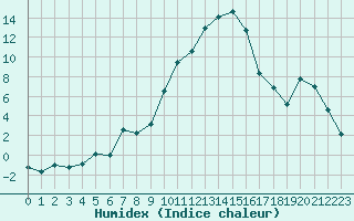 Courbe de l'humidex pour Embrun (05)