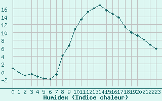 Courbe de l'humidex pour Gjilan (Kosovo)