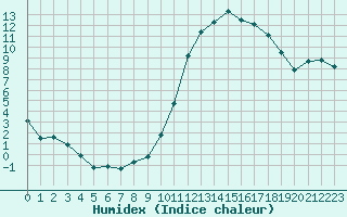 Courbe de l'humidex pour Rennes (35)