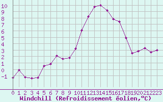 Courbe du refroidissement olien pour Saint-Brieuc (22)