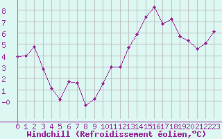 Courbe du refroidissement olien pour Anglars St-Flix(12)