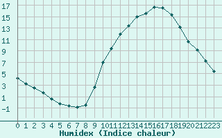 Courbe de l'humidex pour Landser (68)