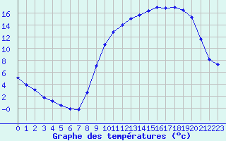 Courbe de tempratures pour Chteauroux (36)