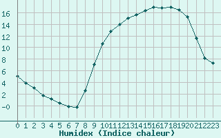 Courbe de l'humidex pour Chteauroux (36)