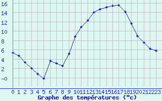 Courbe de tempratures pour Kernascleden (56)