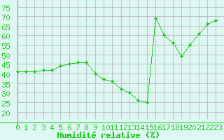 Courbe de l'humidit relative pour Le Mesnil-Esnard (76)