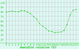 Courbe de l'humidit relative pour Toulouse-Francazal (31)