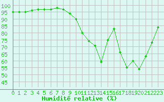 Courbe de l'humidit relative pour Poitiers (86)