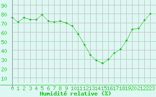 Courbe de l'humidit relative pour Vanclans (25)